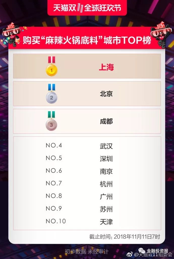 商业奥运会十年“双十一”再创记录