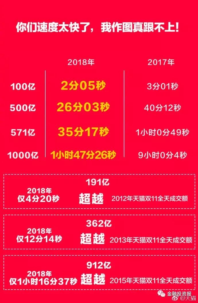 商业奥运会十年“双十一”再创记录