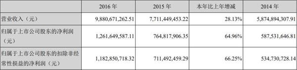 电商红利见顶成本涨到飞起 一天14亿单也难掩快递公司焦虑