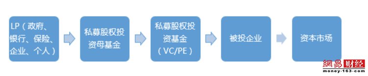 科创板+注册制：母基金及LP能否涌流入场
