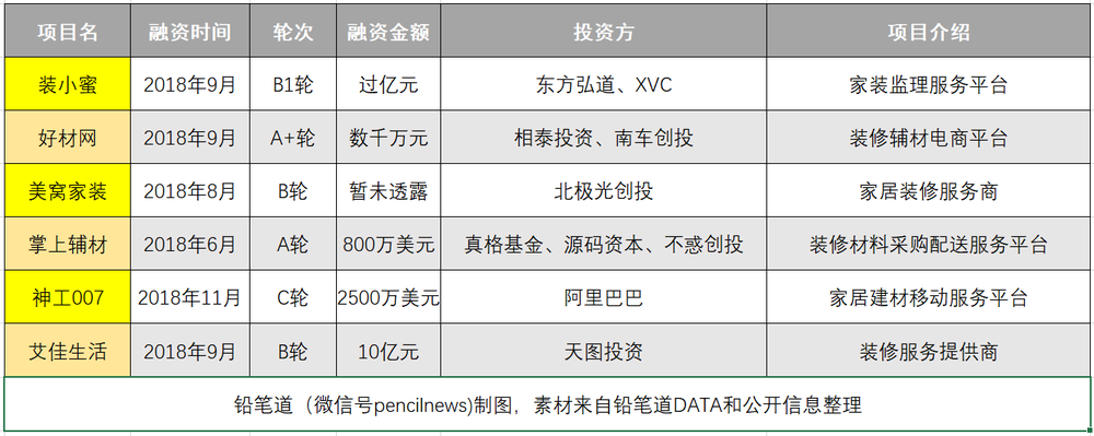 近期获得融资的互联网家装企业