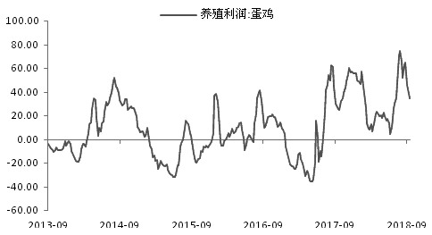 环保助力 鸡蛋价格中长期上涨可期