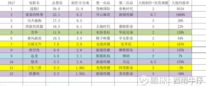 年之后电影行业回头看"