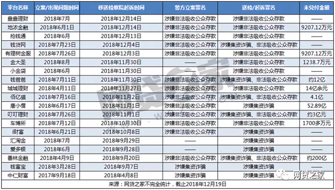 今年已有19家立案P2P送检起诉，投资人多久能拿回血汗钱？