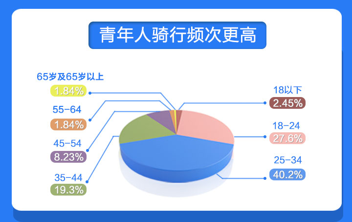 共享单车年终调查：浙江人还爱“骑行”吗？