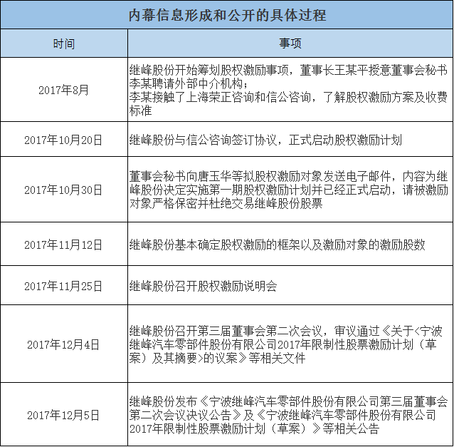 岁末内幕交易案集中曝光：宁波等多地证监局齐出手
