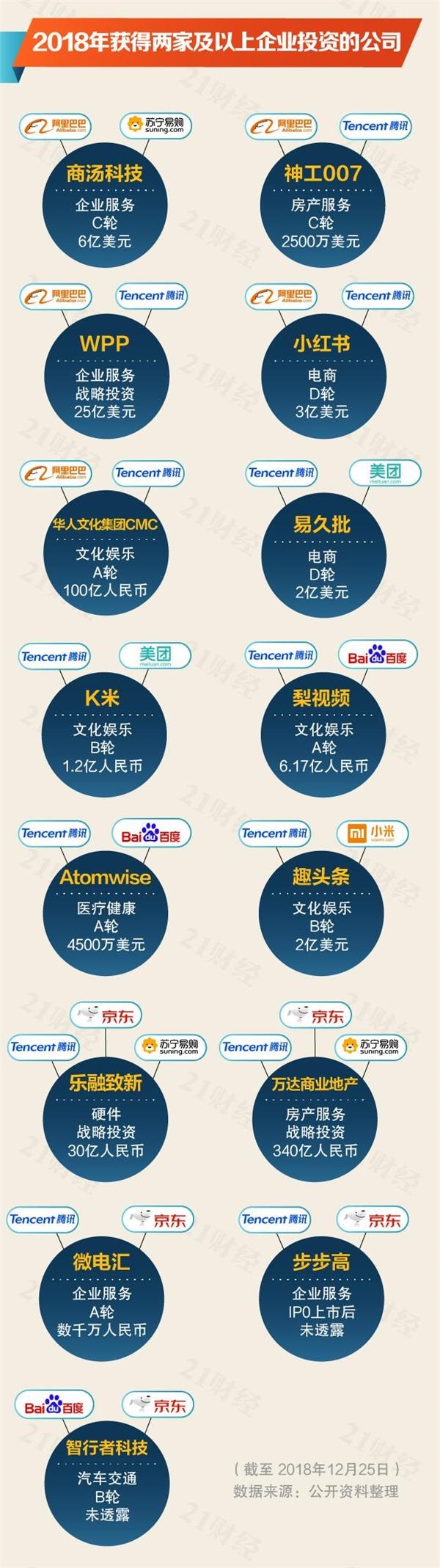 0年风投潮之下：2018年BAT投了近300家公司