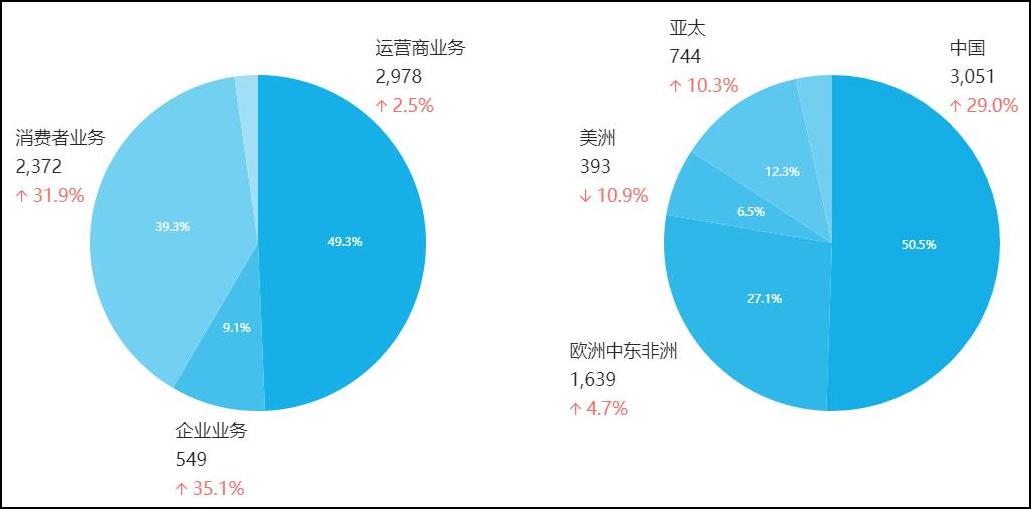 8年华为手机出货2亿台或击败苹果居全球第二"