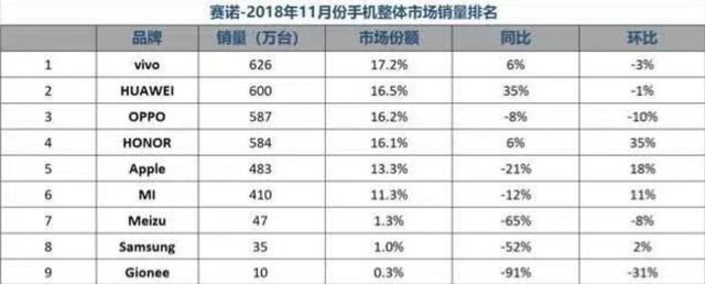 为何销量突破两亿，华为还不是第一？而苹果才堪堪进入前五