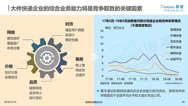 从《2018中国大件快递白皮书》看未来，哪类物流企业能胜出？