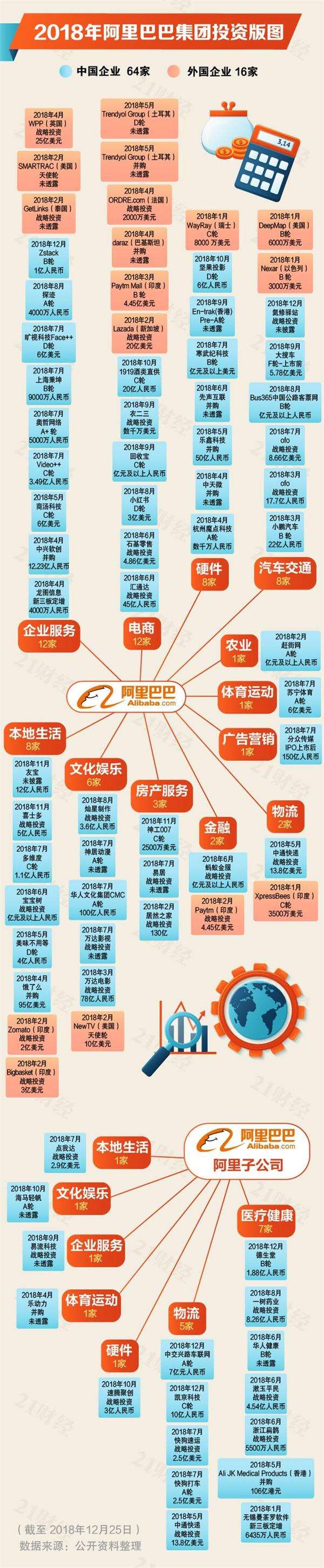 0年风投潮之下：2018年BAT投了近300家公司