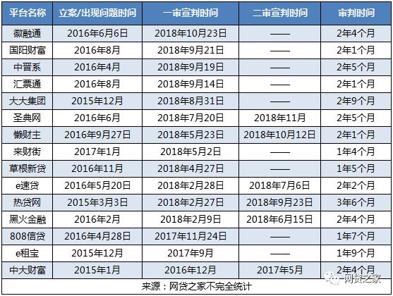 今年已有19家立案P2P送检起诉，投资人多久能拿回血汗钱？