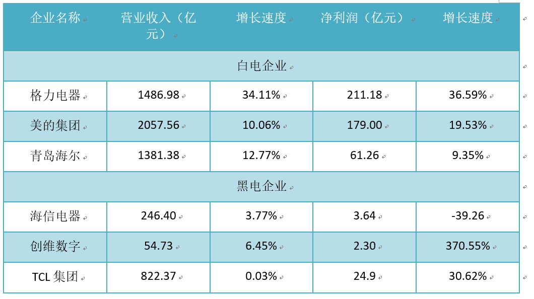家电市场难现高增长，美的、格力、TCL转型寻求新蓝海