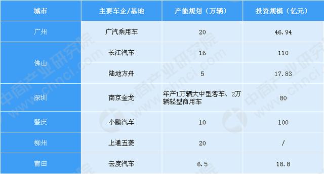 中国珠三角汽车产业集群新能源汽车投资格局分析