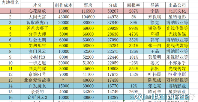 年之后电影行业回头看"