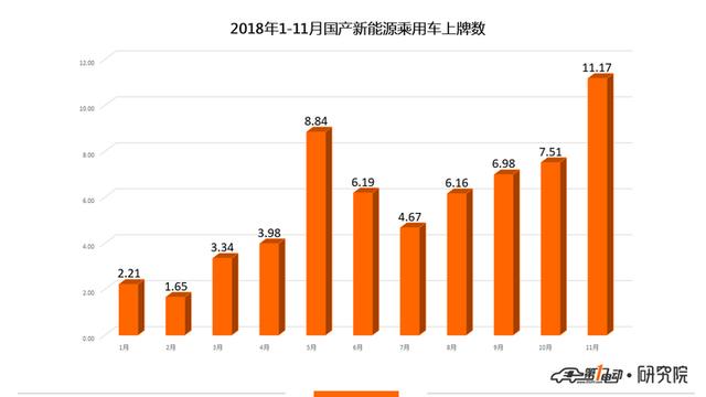 新能源乘用车11月上牌数：比亚迪元夺得冠军 蔚来上牌量破3000