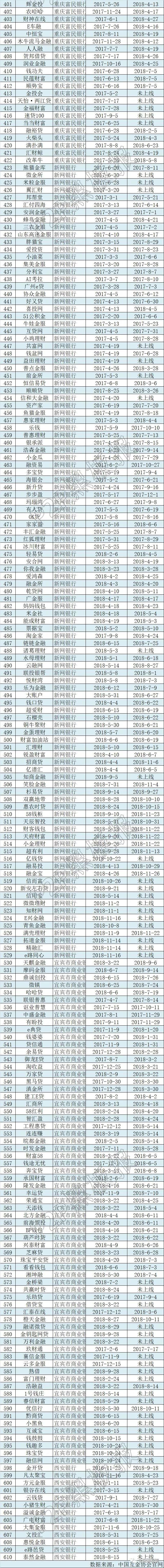 中国互金协会披露610家P2P平台银行存管信息(附最新名单)