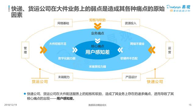 从《2018中国大件快递白皮书》看未来，哪类物流企业能胜出？