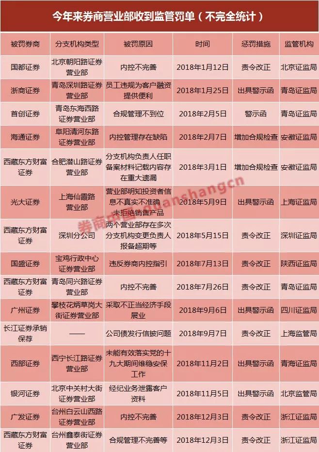 太集中了！40家券商领58份罚单，六类红线屡遭触碰，还有这27名证券从业人员炒股遭罚，罚没超7200万