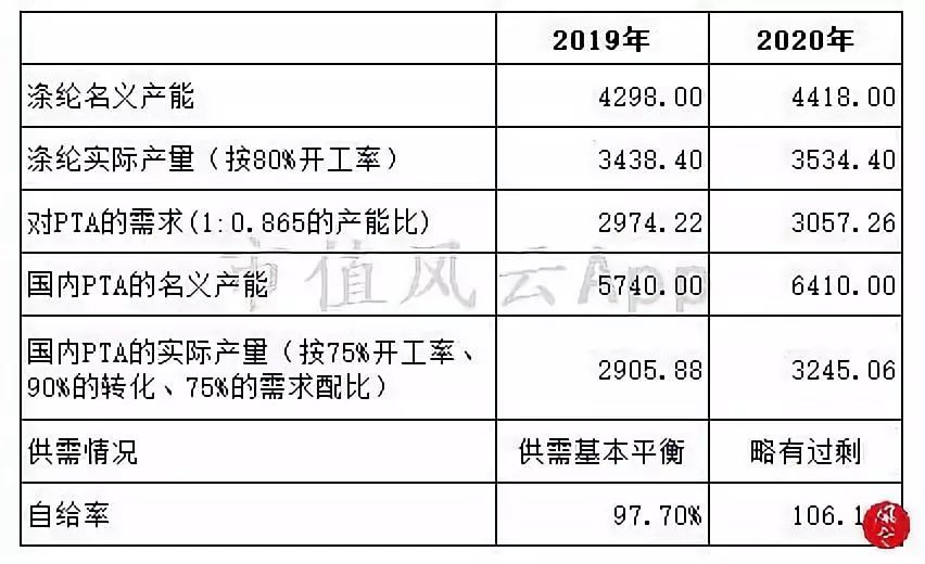 从供需结构看“2个月涨8倍”的PTA行业景气度