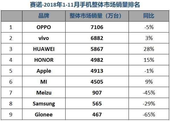 8年华为手机出货2亿台或击败苹果居全球第二"
