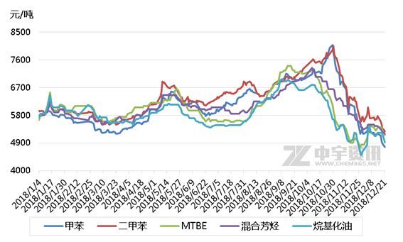二甲苯：对下游成本优势不足未来需求稳中有变