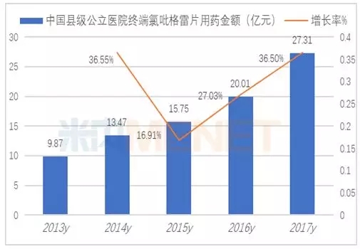 “抗血栓一哥”160亿市场下沉 海外镀金破三分天下