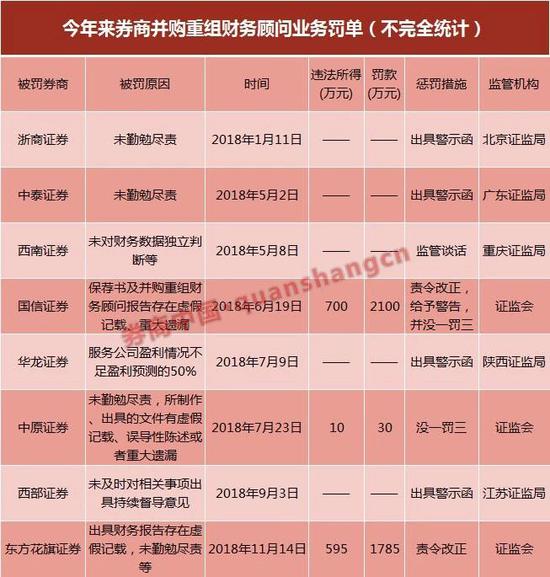 018年40家券商领58份罚单27名从业人员炒股遭罚"