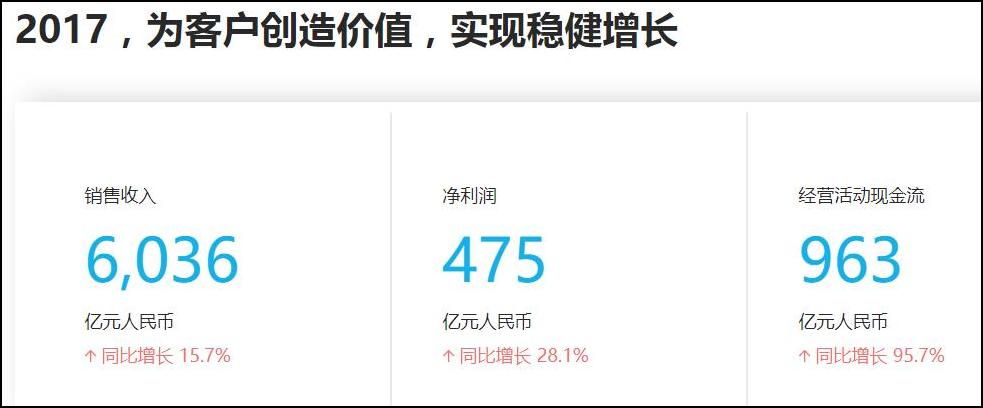 8年华为手机出货2亿台或击败苹果居全球第二"