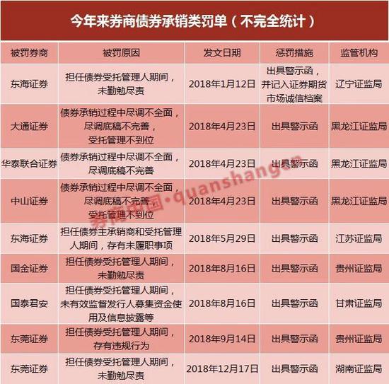 018年40家券商领58份罚单27名从业人员炒股遭罚"