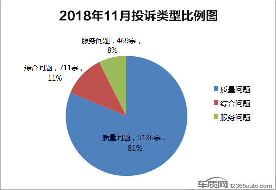 2018年11月国内汽车投诉排行及分析报告