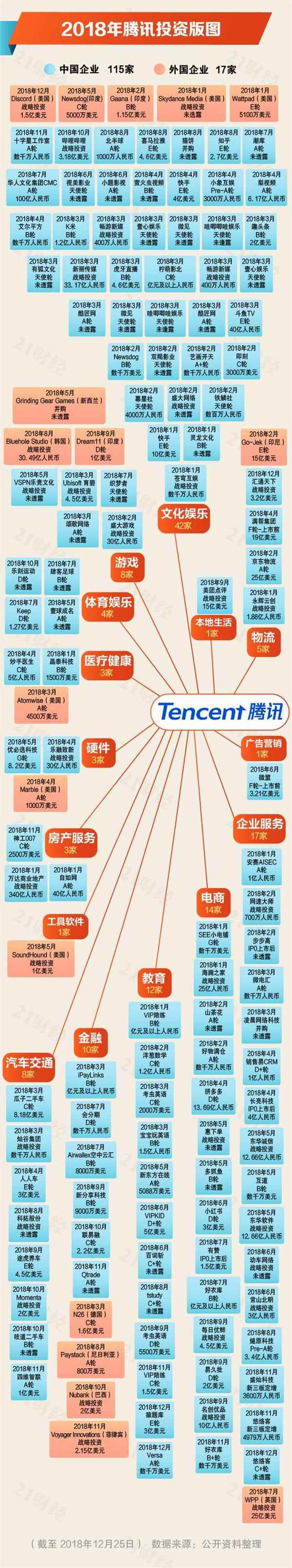 0年风投潮之下：2018年BAT投了近300家公司