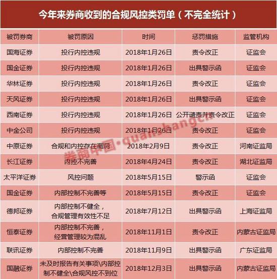 018年40家券商领58份罚单27名从业人员炒股遭罚"
