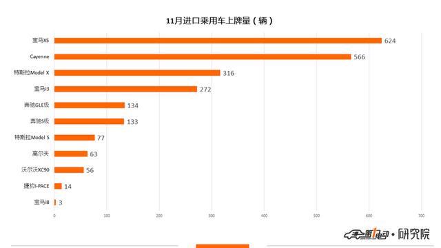 新能源乘用车11月上牌数：比亚迪元夺得冠军 蔚来上牌量破3000