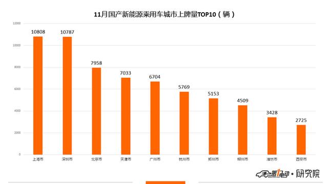 新能源乘用车11月上牌数：比亚迪元夺得冠军 蔚来上牌量破3000