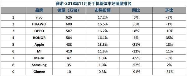8年华为手机出货2亿台或击败苹果居全球第二"