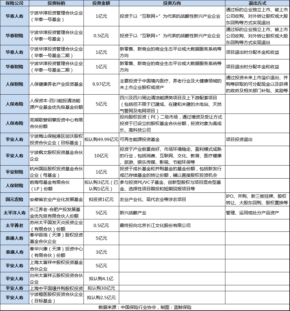 018险资基金投资路线图：风险偏好“下台阶”，求稳为趋势"
