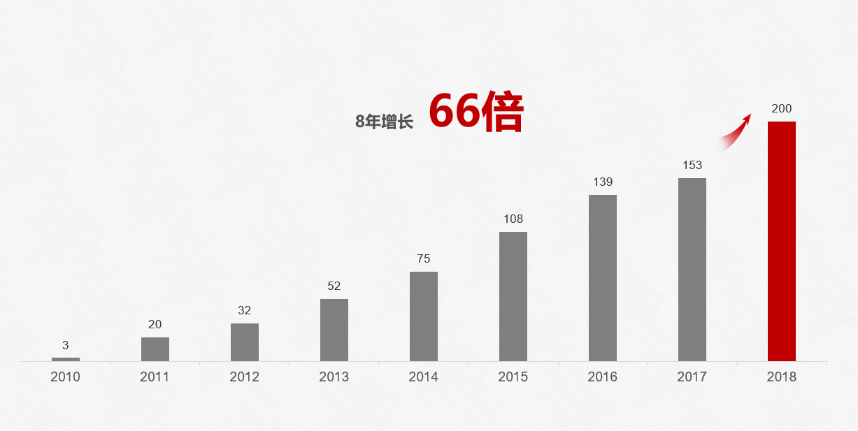 8年华为手机出货2亿台或击败苹果居全球第二"