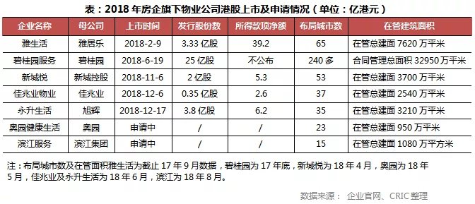 018年蓝鲸盘点|12家中小房企赴港IPO，负债高压之下融资渠道难打通"