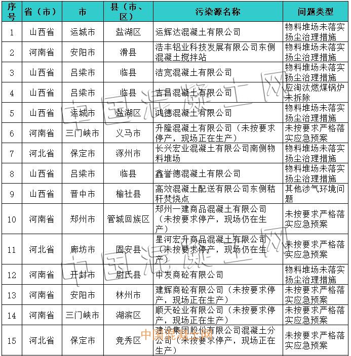 又有26家混凝土企业因这些问题被通报批评！