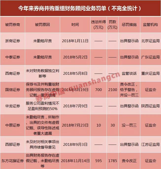 太集中了！40家券商领58份罚单，六类红线屡遭触碰，还有这27名证券从业人员炒股遭罚，罚没超7200万