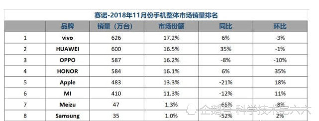 力压华为、OPPO和小米，这家手机厂商上月销量第一！