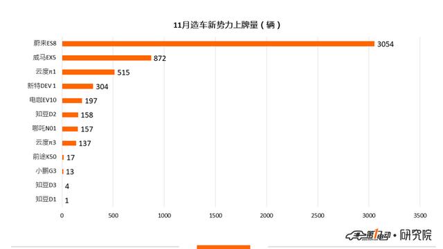 新能源乘用车11月上牌数：比亚迪元夺得冠军 蔚来上牌量破3000