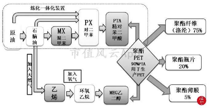 从供需结构看“2个月涨8倍”的PTA行业景气度