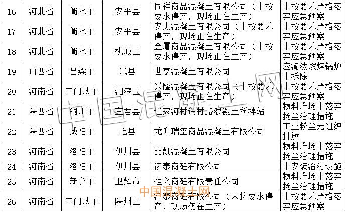 又有26家混凝土企业因这些问题被通报批评！