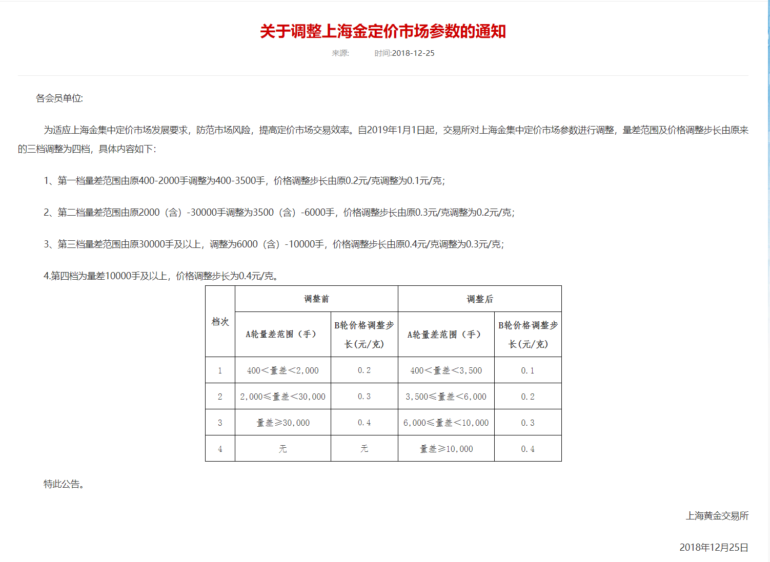 上海黄金交易所：关于调整上海金定价市场参数的通知
