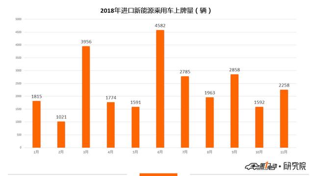 新能源乘用车11月上牌数：比亚迪元夺得冠军 蔚来上牌量破3000