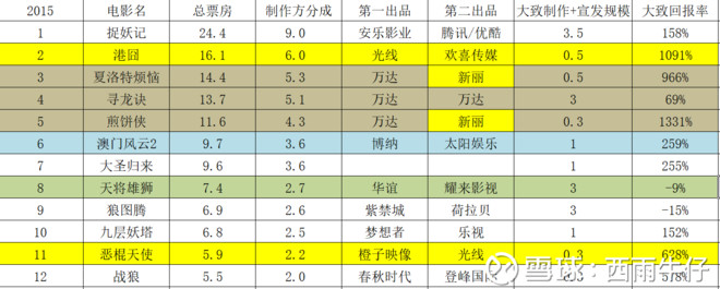 年之后电影行业回头看"