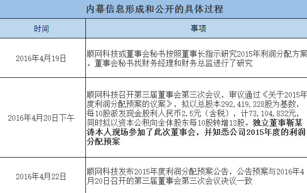 岁末内幕交易案集中曝光：宁波等多地证监局齐出手
