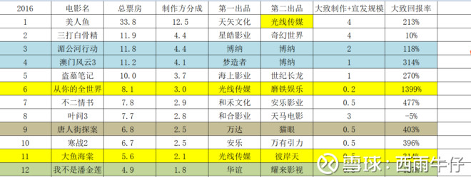 年之后电影行业回头看"